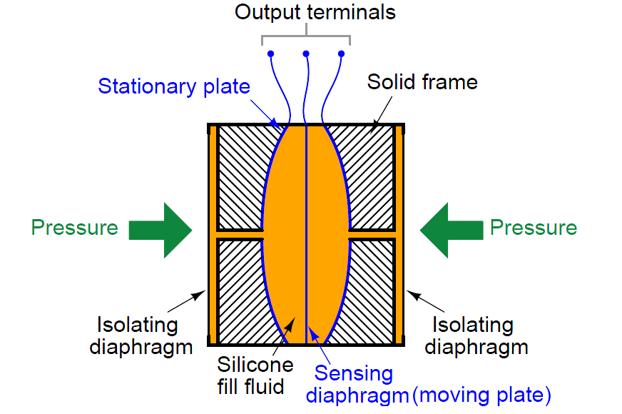 capacitive pressure transmitter